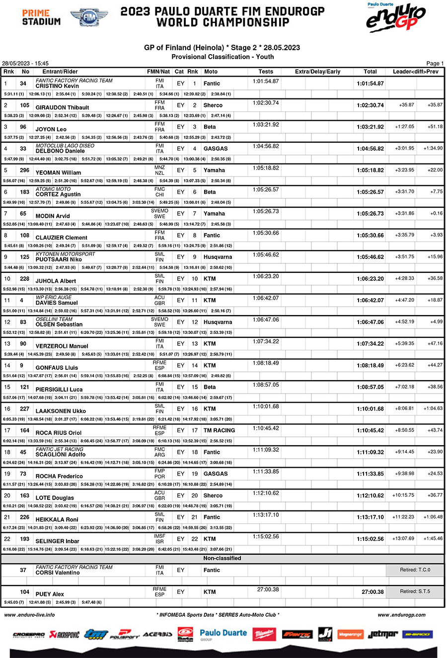 finland_day_2_classification_youth-1