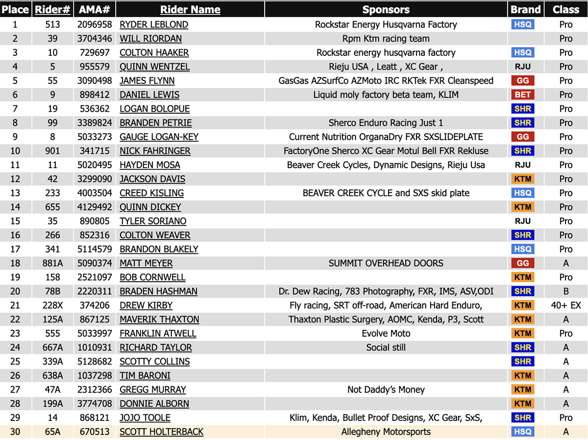fallen_timbers_hard_enduro_2023_results
