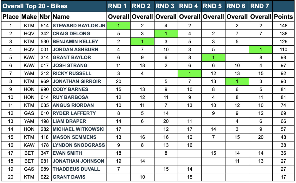 2023_john_penton_gncc_standings-after_rnd_7