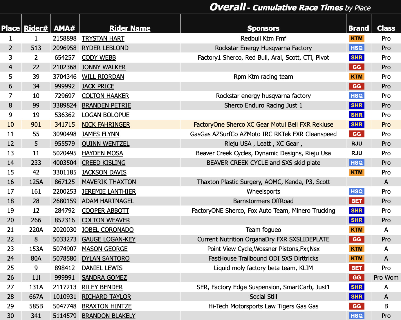 2023_shotgun_hard_enduro_results_