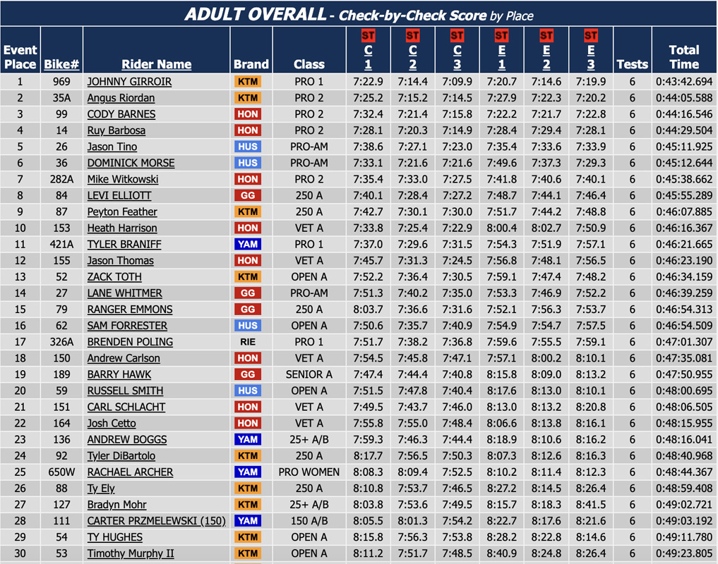 2023-us-sprint_enduro_rnd7_results_d1