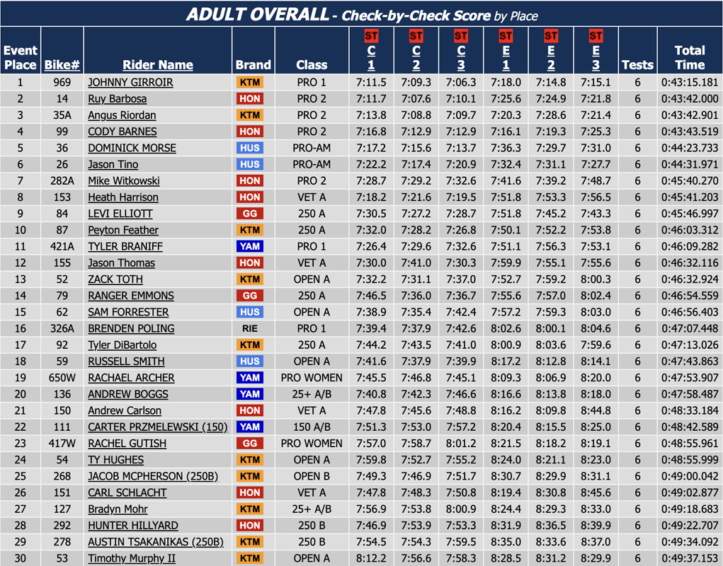 2023-us-sprint_enduro_rnd7_results_d2