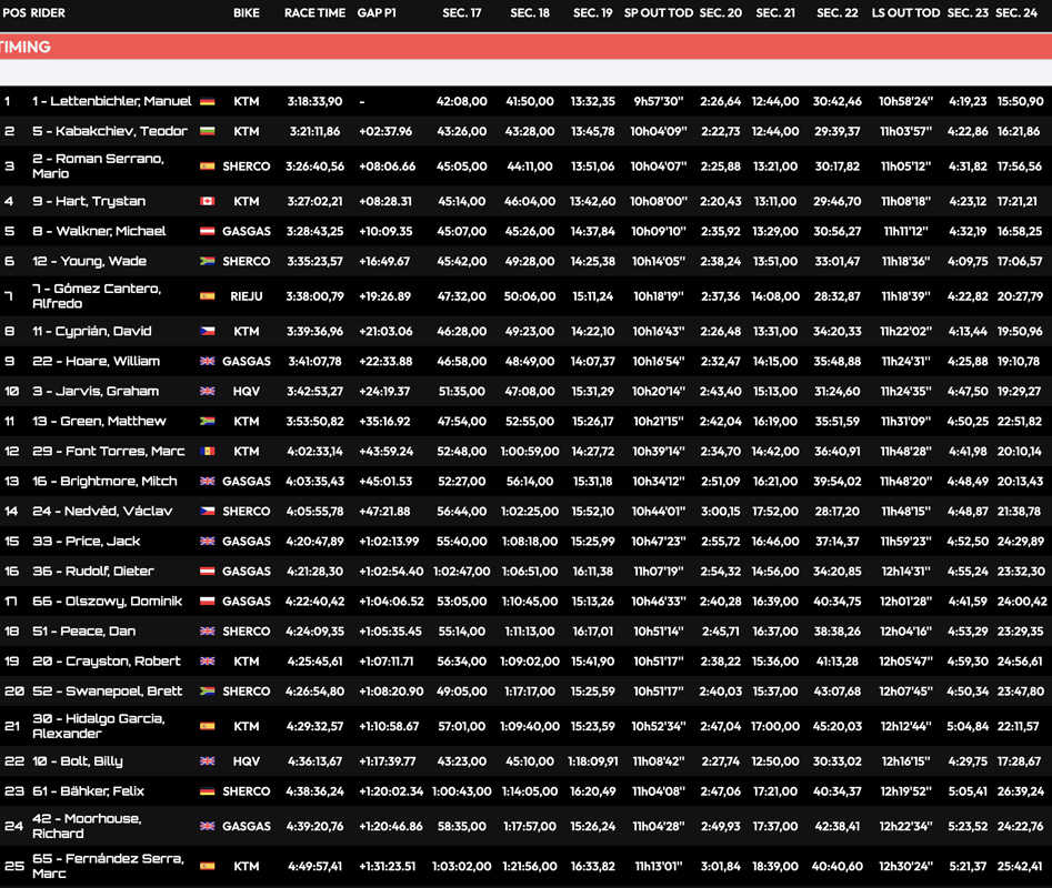 xross_hard_enduro_day_3_results