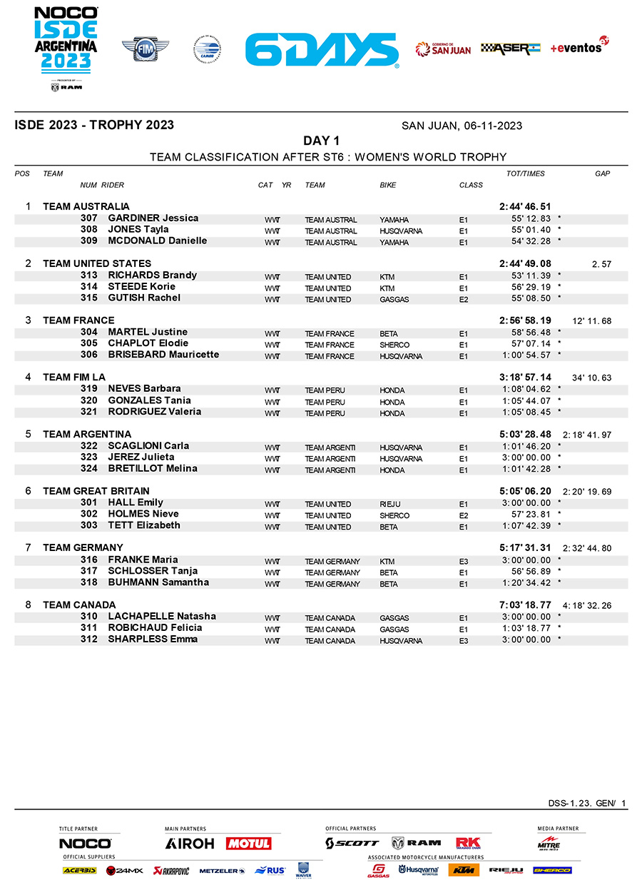 isde-2023_women_classification_day_1