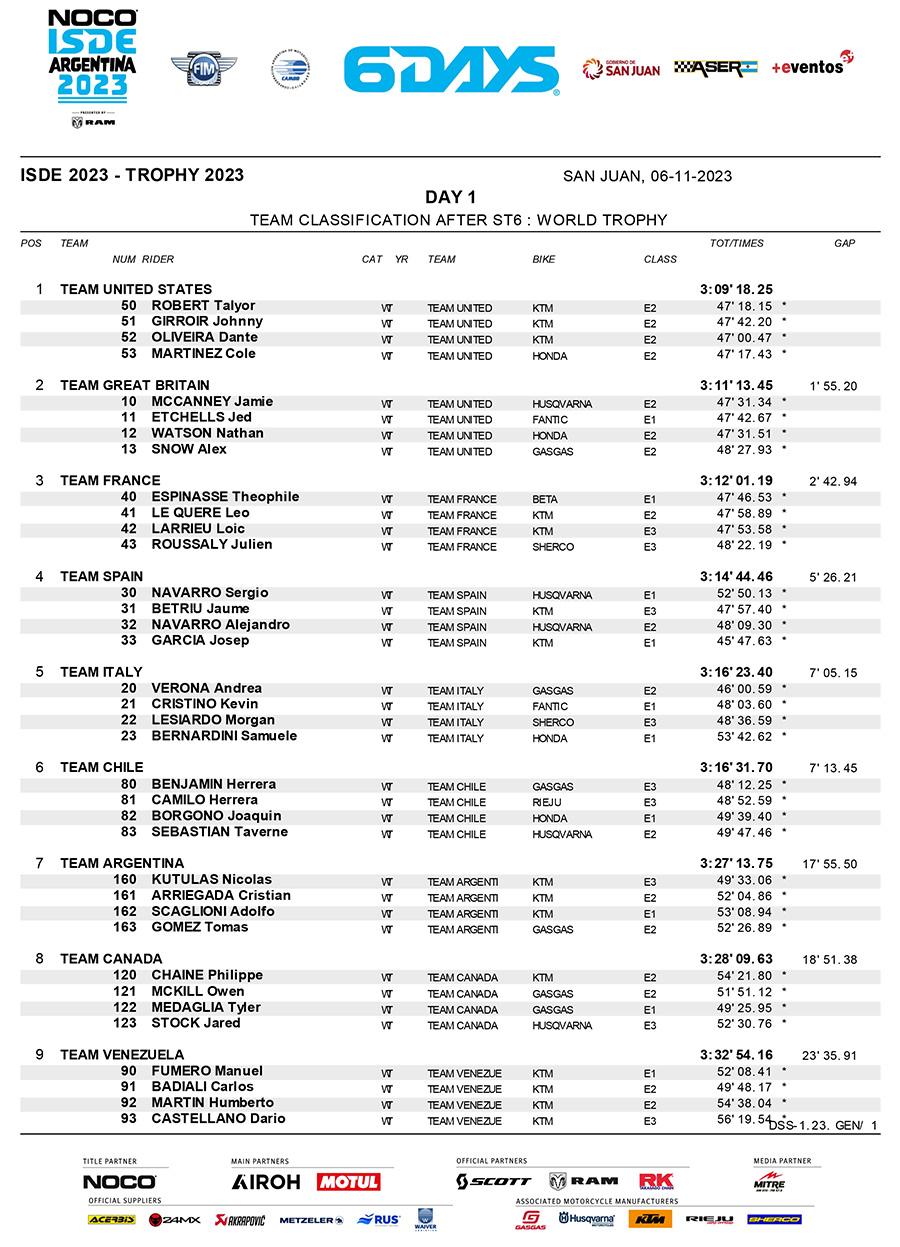 isde-2023_world_classification_day_1-1