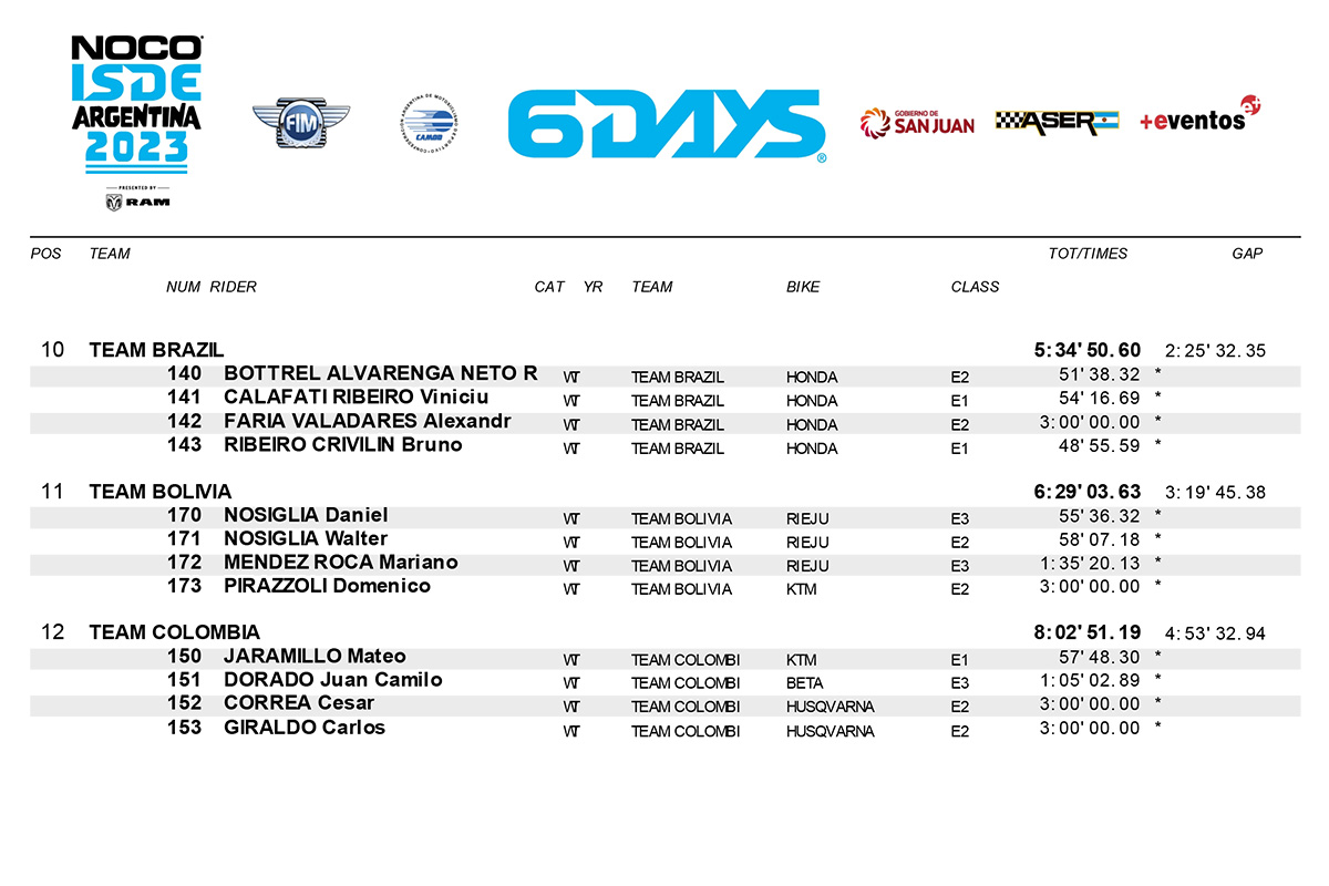 isde-2023_world_classification_day_1-2