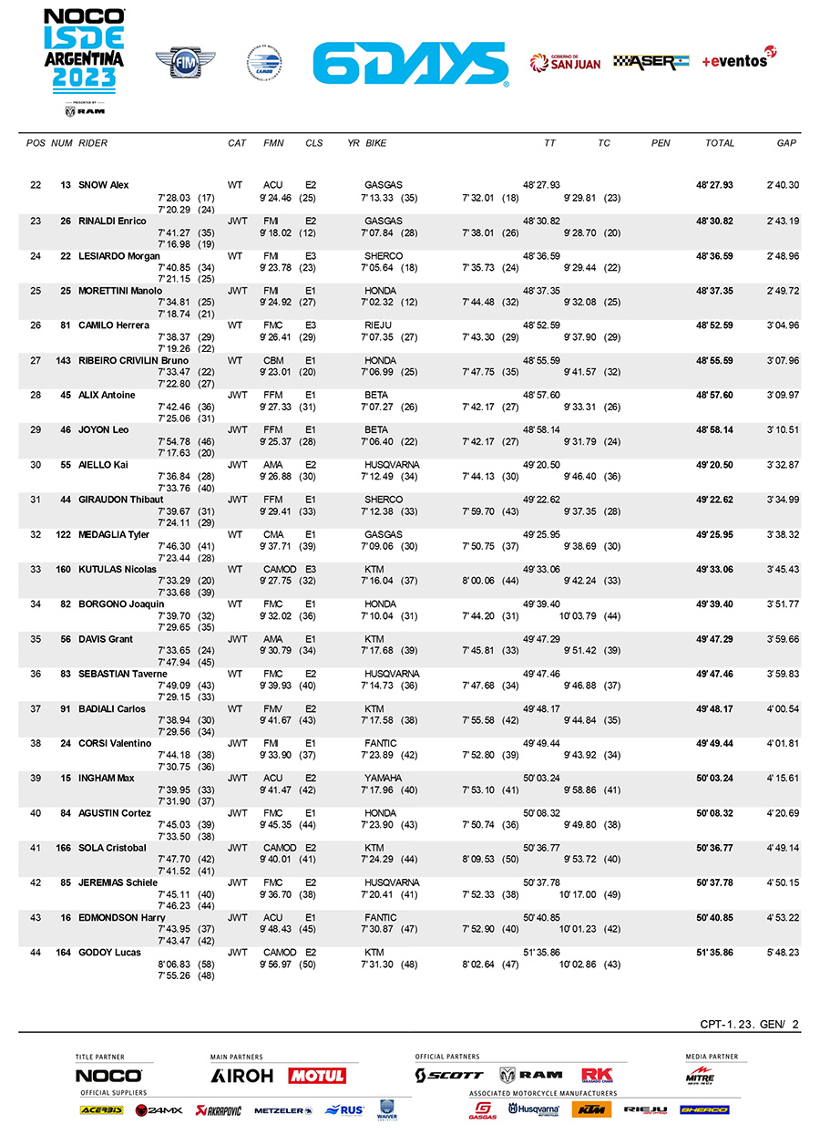isde-day-1-overall-classification-2