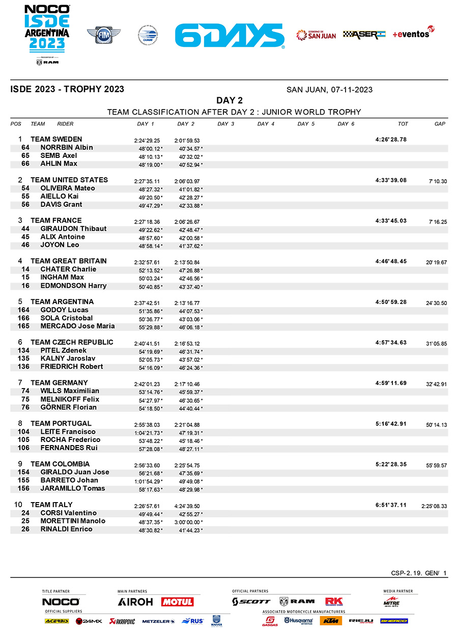 isde-2023_junior_classification_day_2-1