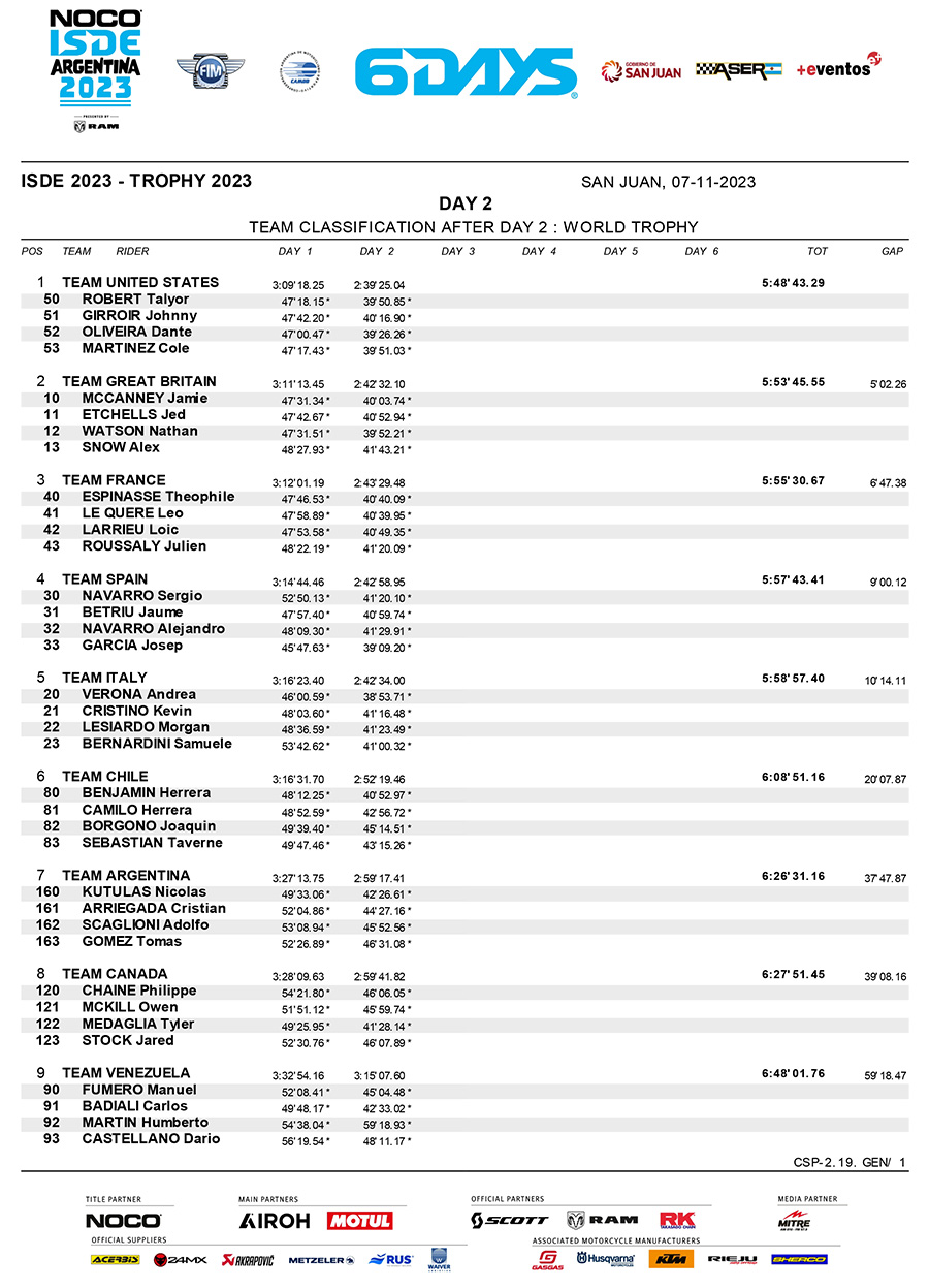 isde-2023_world_trophy_classification_day_2-1