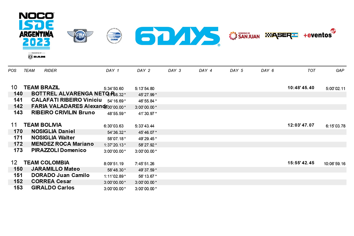 isde-2023_world_trophy_classification_day_2-2