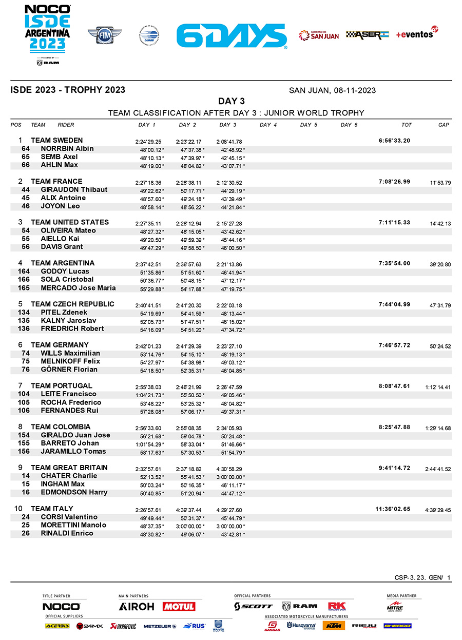 isde-2023_junior_classification_day_3-1