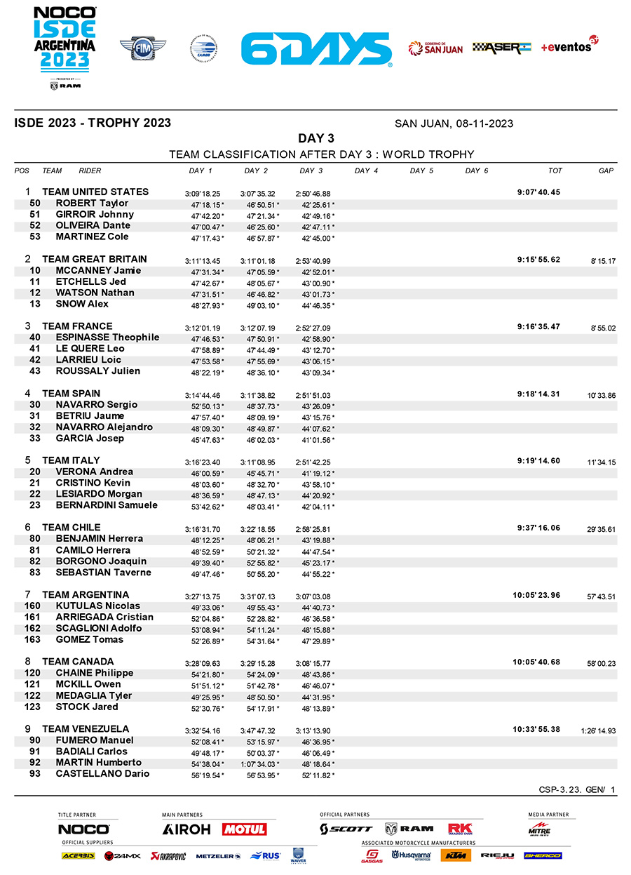 isde-2023_world-trophy_classification_day_3-1
