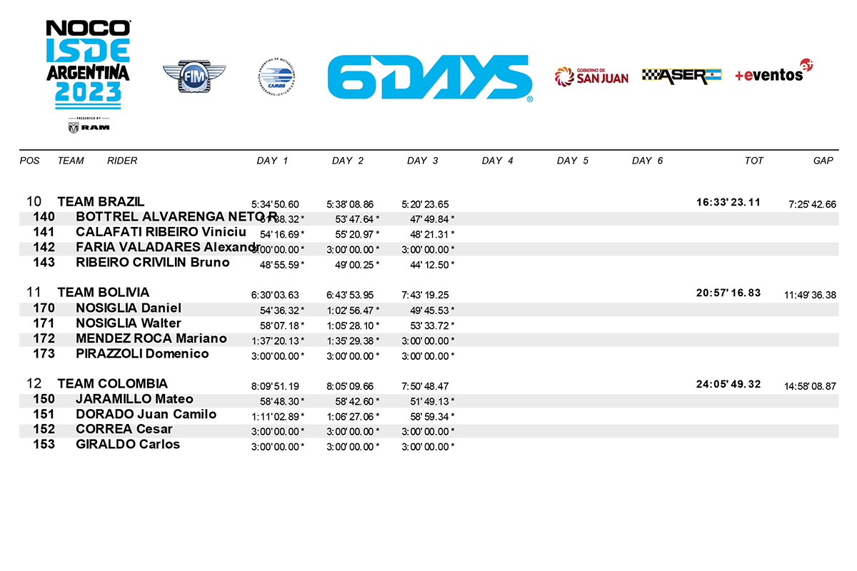 isde-2023_world-trophy_classification_day_3-2