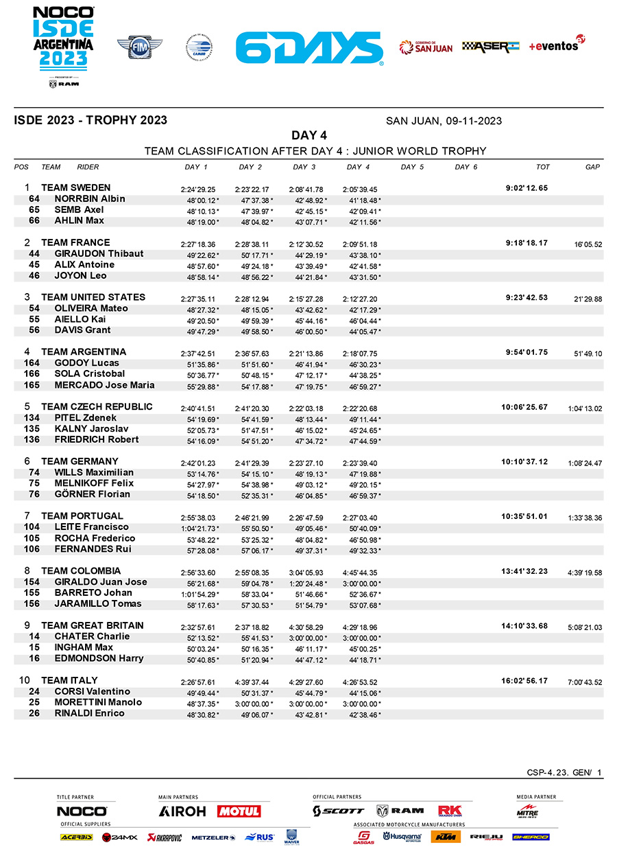 isde-2023_junior_classification_day_4-1