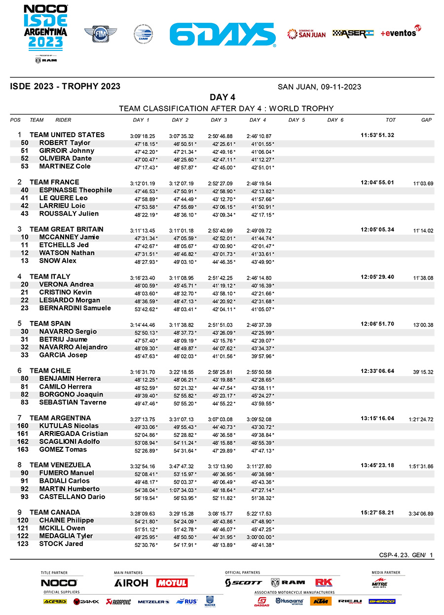 isde-2023_world_trophy_classification_day_4-1