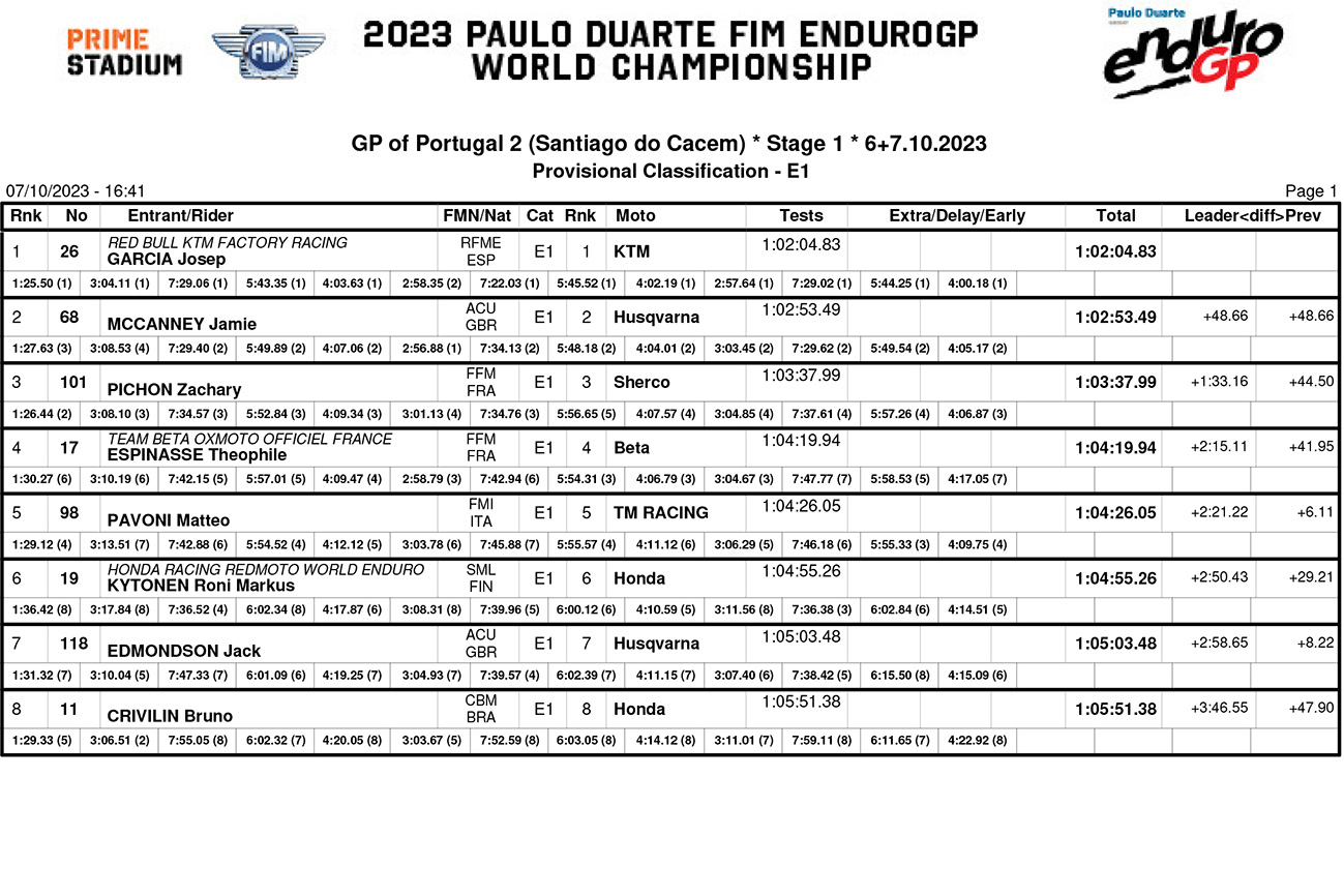 endurogp_portugal_2_classification_enduro_1-copy