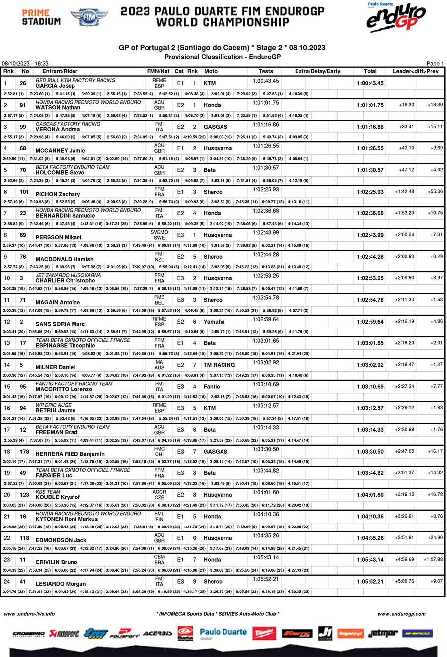 endurogp_portugal_day_2_classification_enduro_gp-1-copy