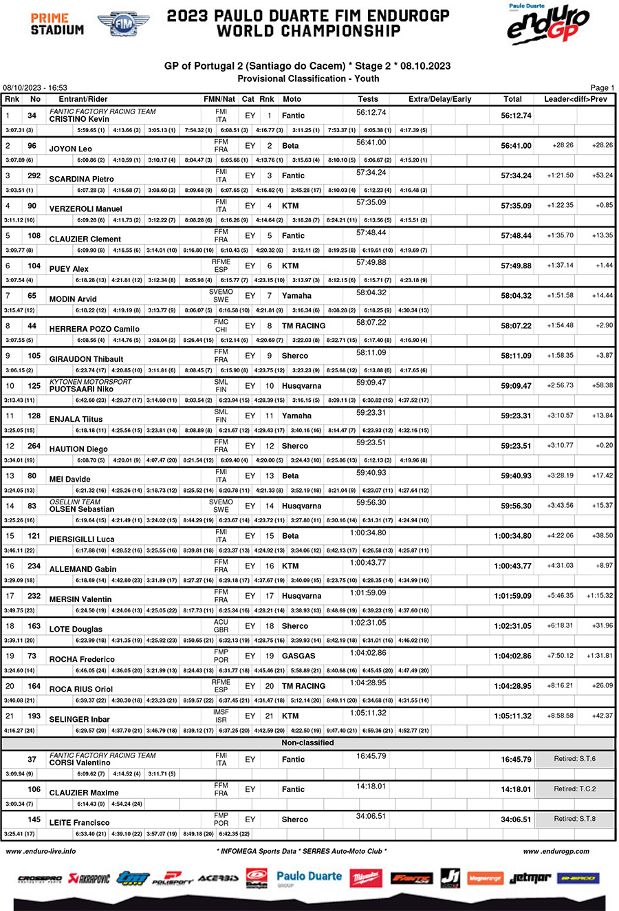 endurogp_portugal_day_2_classification_youth-1-copy