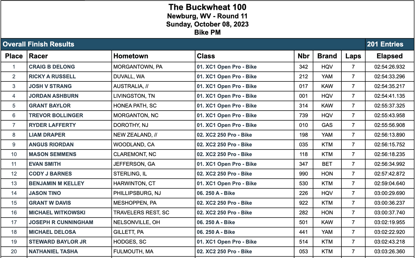 2023_buckwheat_100_gncc_results