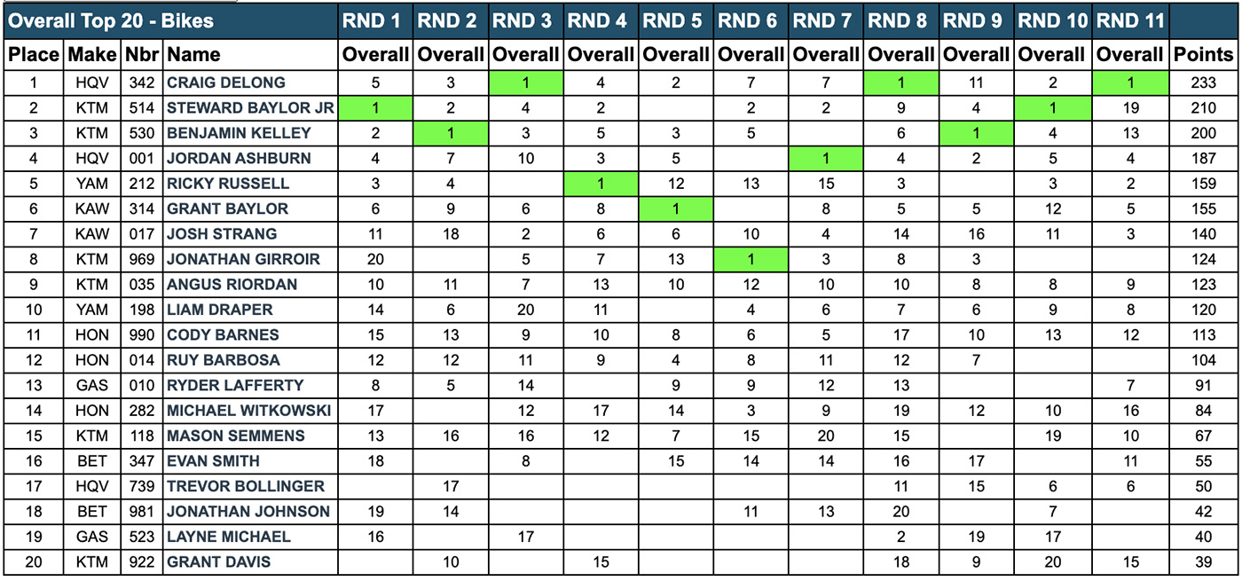 2023_gncc_points-standings_after-buckwheat_100