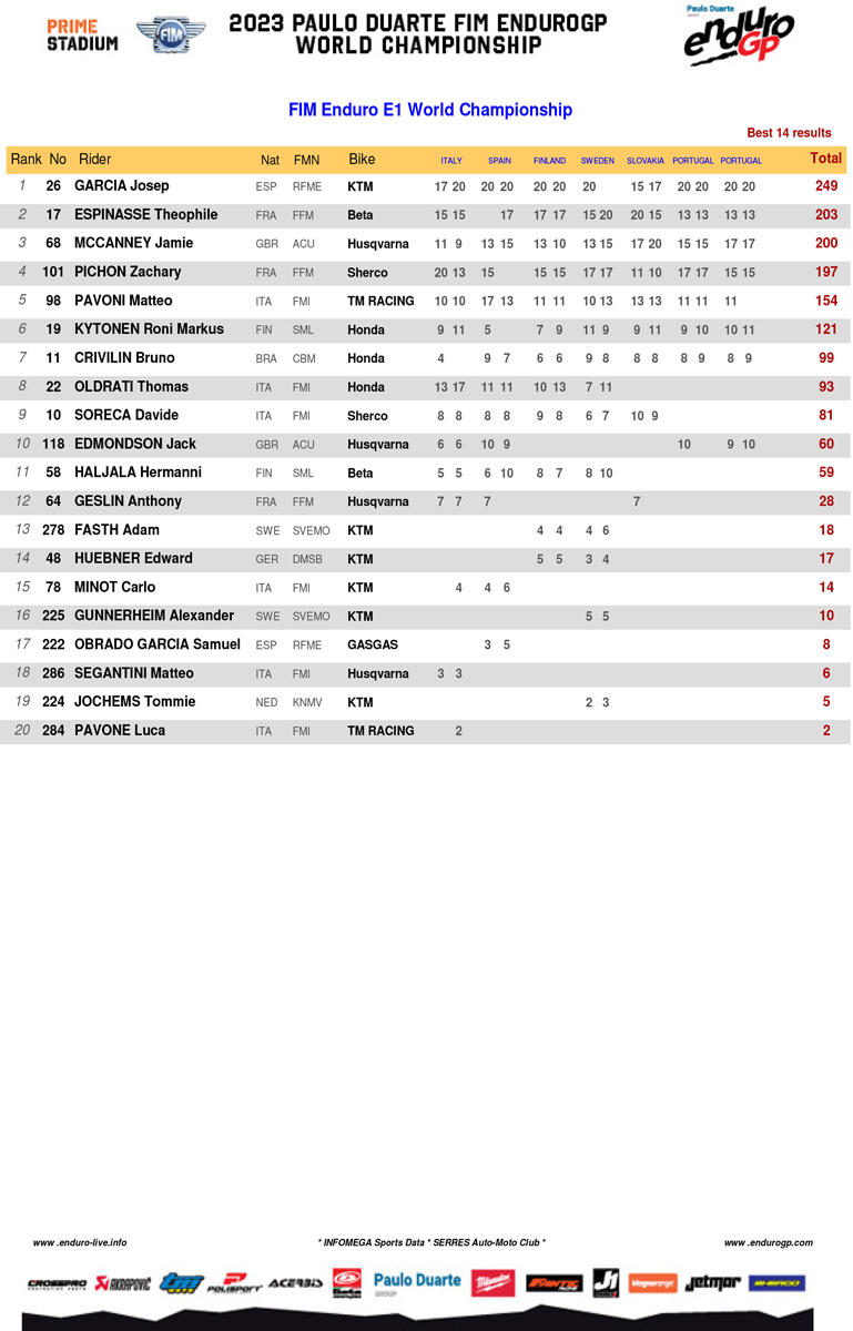 2023_endurogp_championship_standings_enduro_1