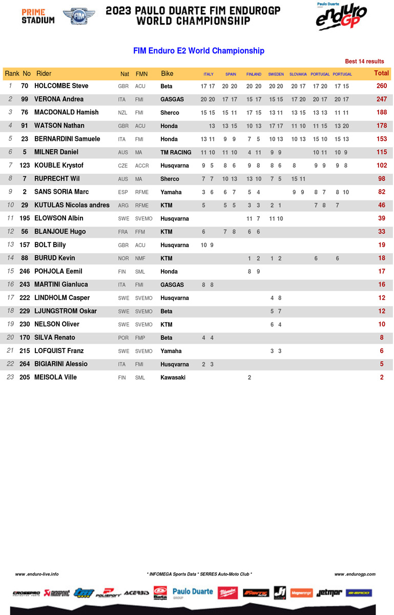 2023_endurogp_championship_standings_enduro_2