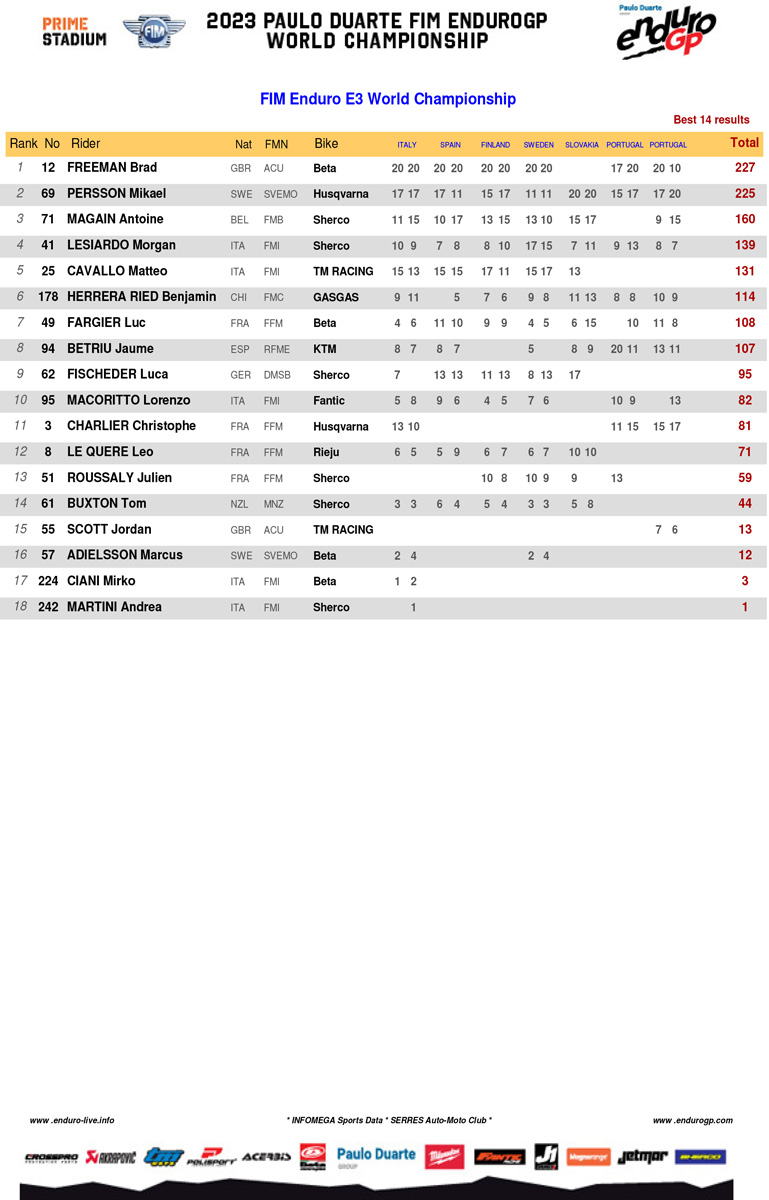 2023_endurogp_championship_standings_enduro_3