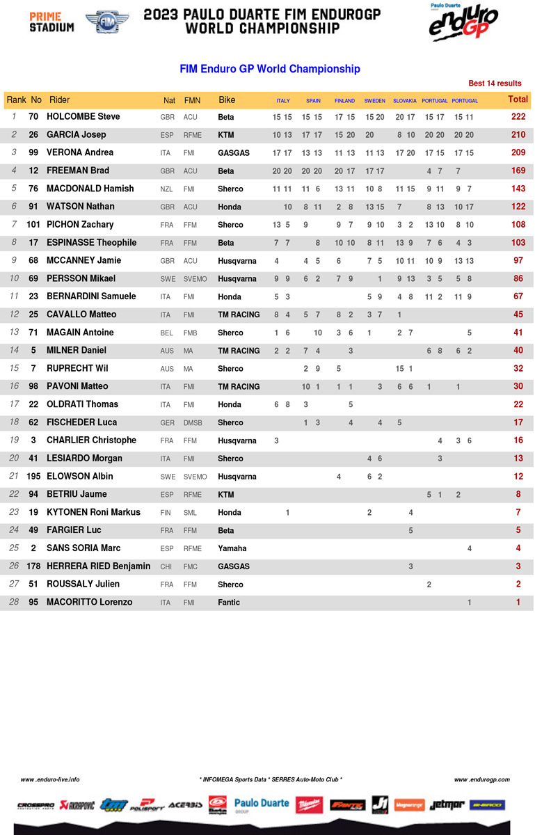 2023_endurogp_championship_standings_enduro_gp