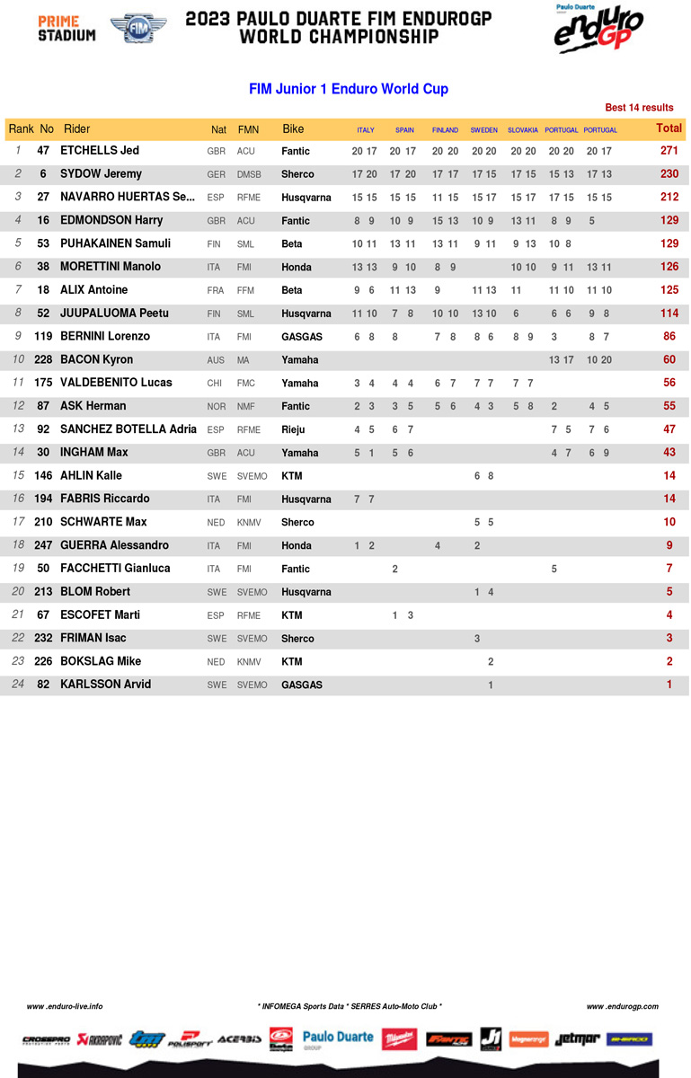 2023_endurogp_championship_standings_junior_1