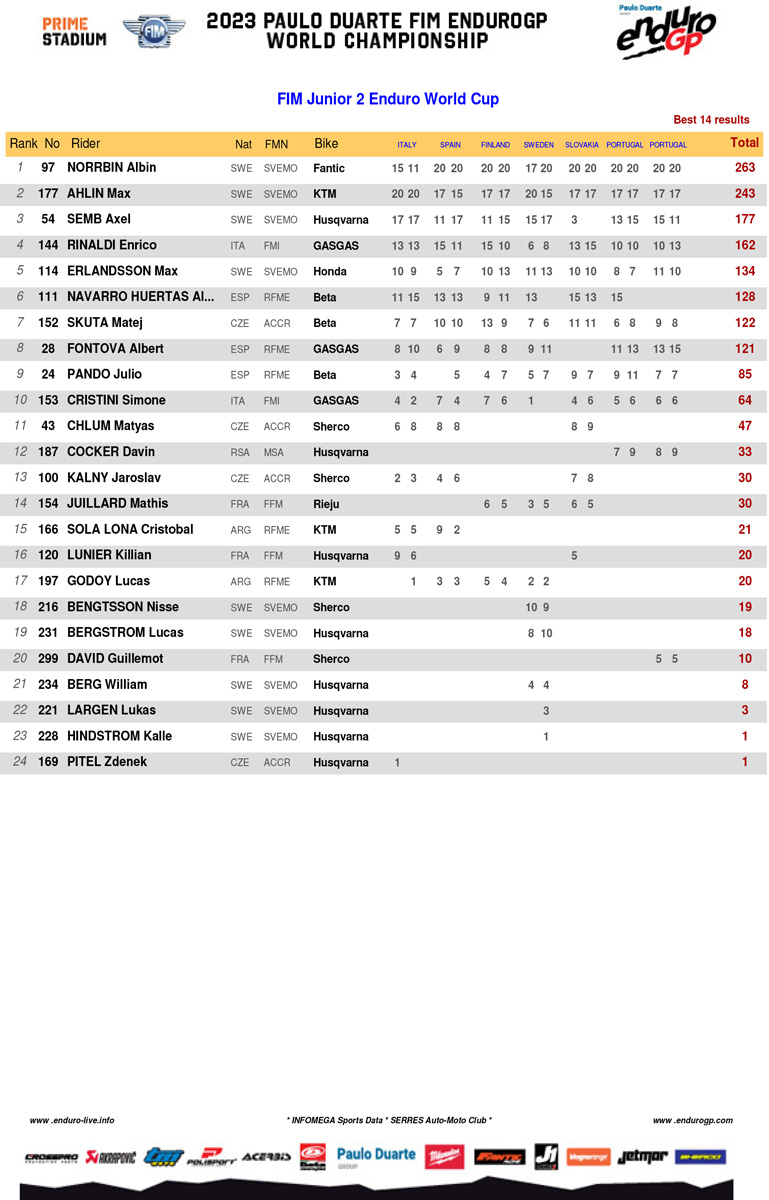 2023_endurogp_championship_standings_junior_2