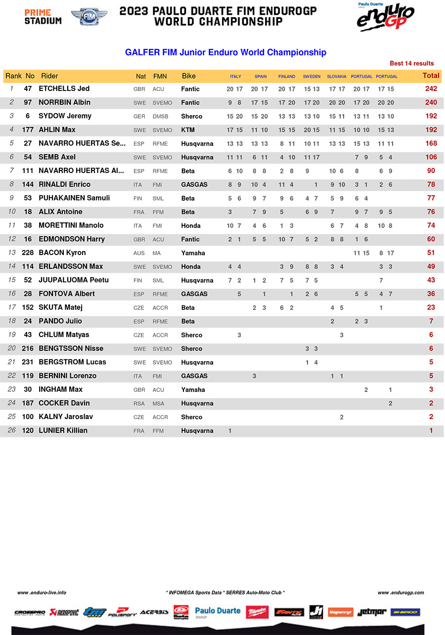 2023_endurogp_championship_standings_junior_enduro-copy