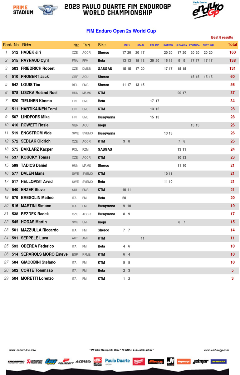 2023_endurogp_championship_standings_open_2strokes