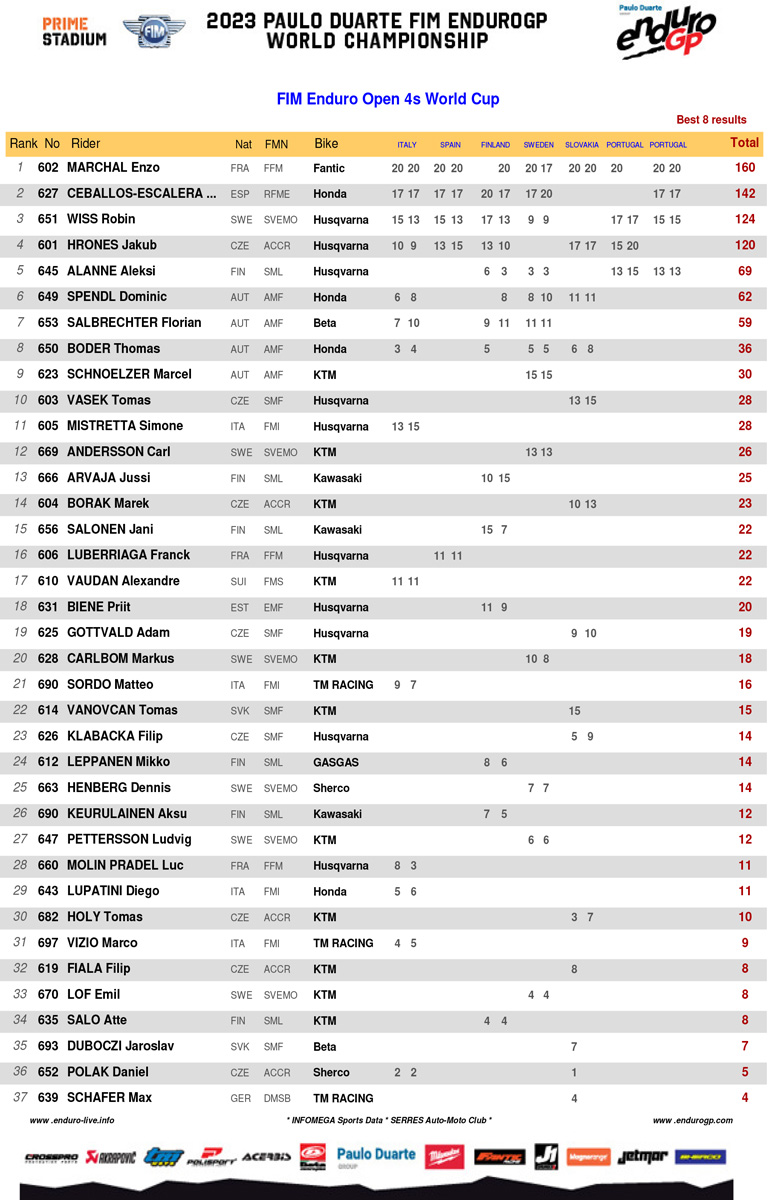 2023_endurogp_championship_standings_open_4strokes