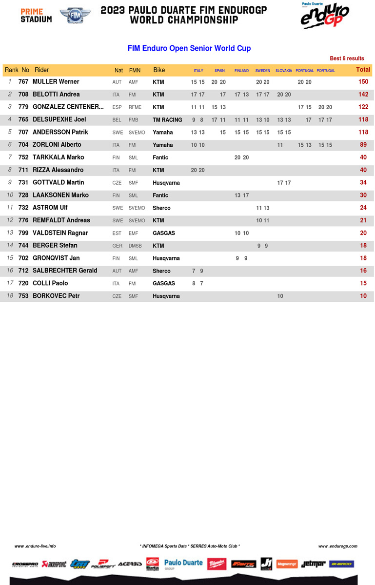 2023_endurogp_championship_standings_open_senior