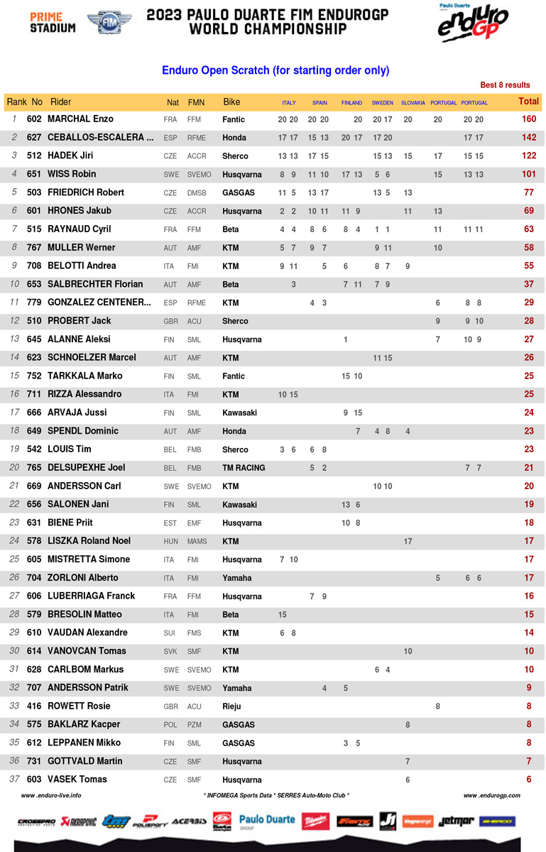 2023_endurogp_championship_standings_open_series