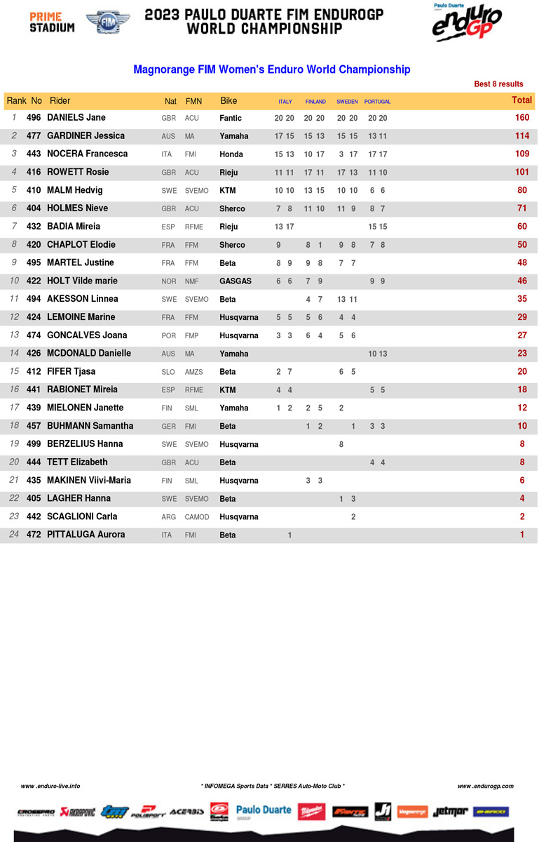 2023_endurogp_championship_standings_women_enduro