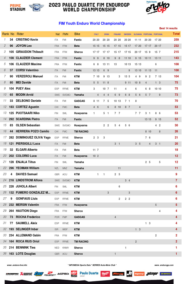 2023_endurogp_championship_standings_youth_enduro