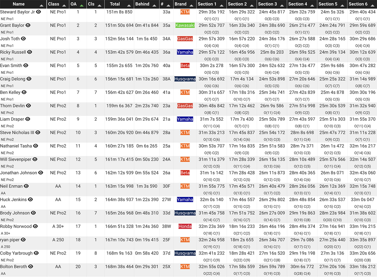 2023_gobbler_getter_national_enduro_results