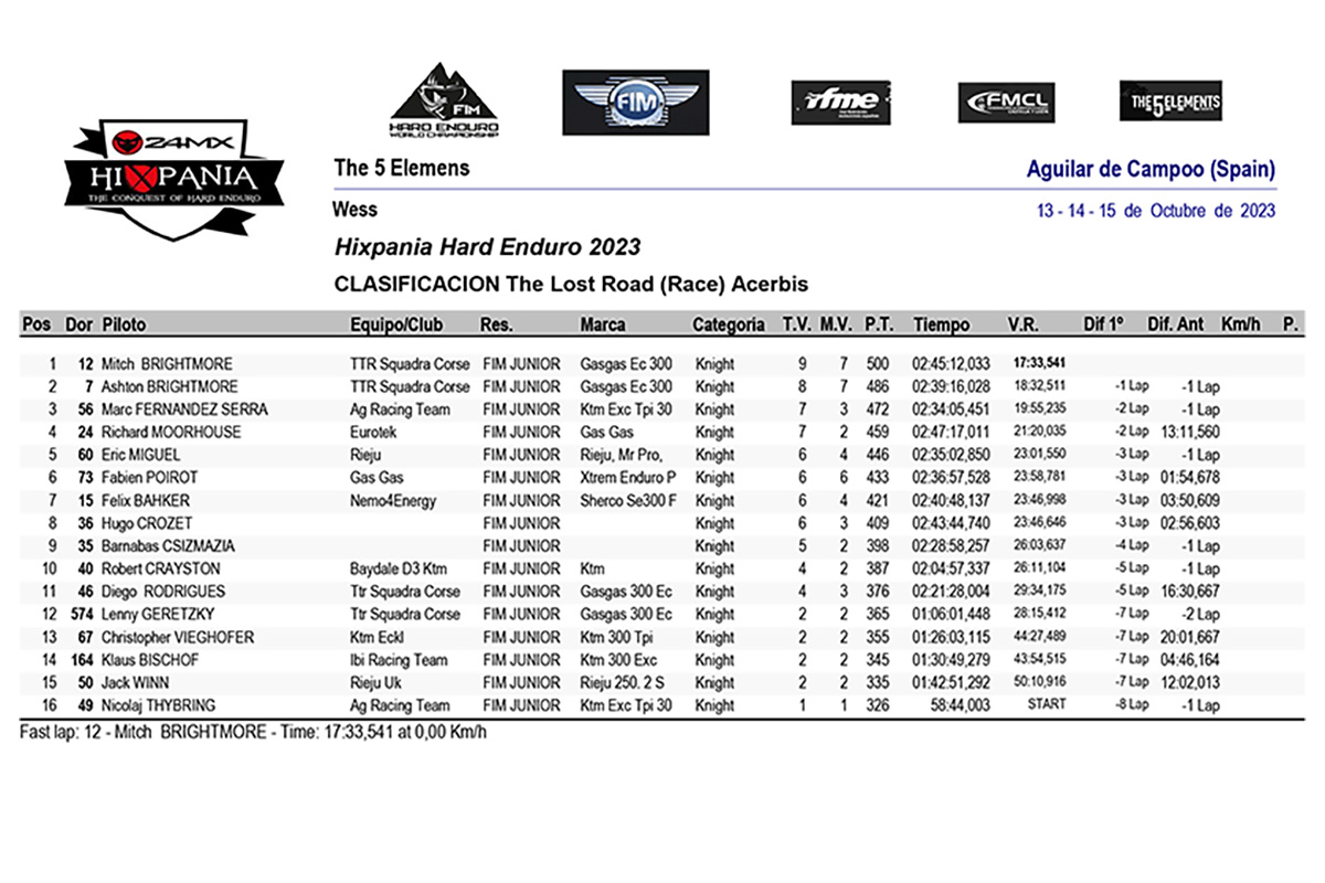 hixpania-lost-road_juniors-results