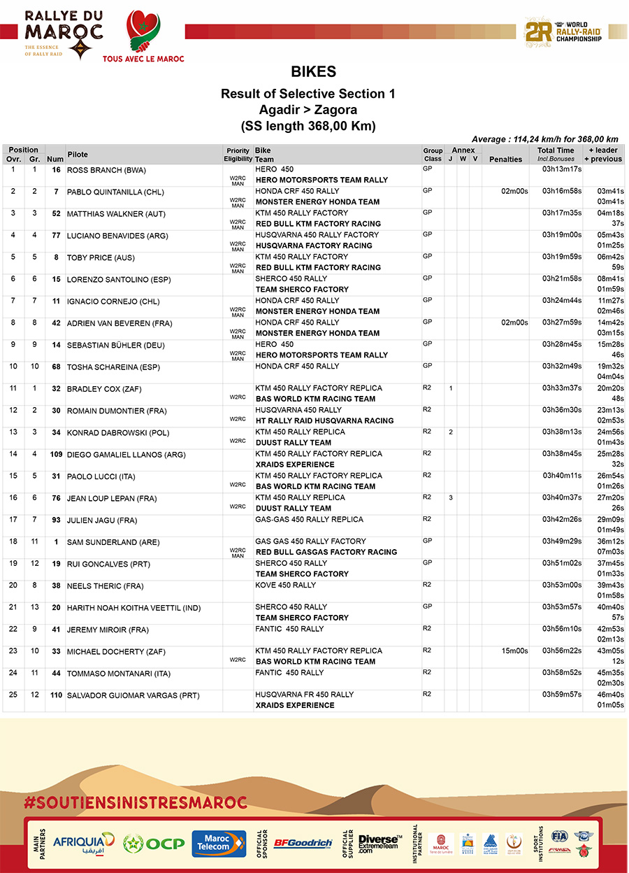 rallye_du_maroc_stage_1_results