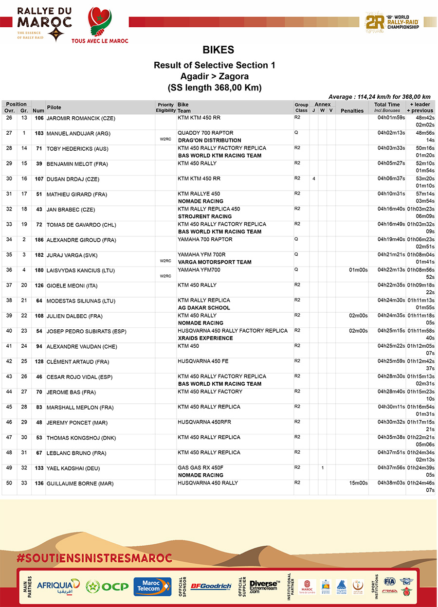 rallye_du_maroc_stage_1_results_2