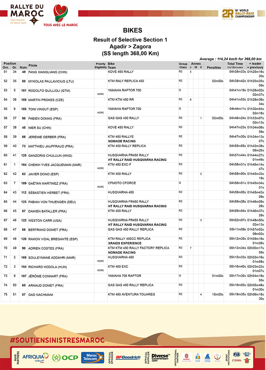rallye_du_maroc_stage_1_results_3