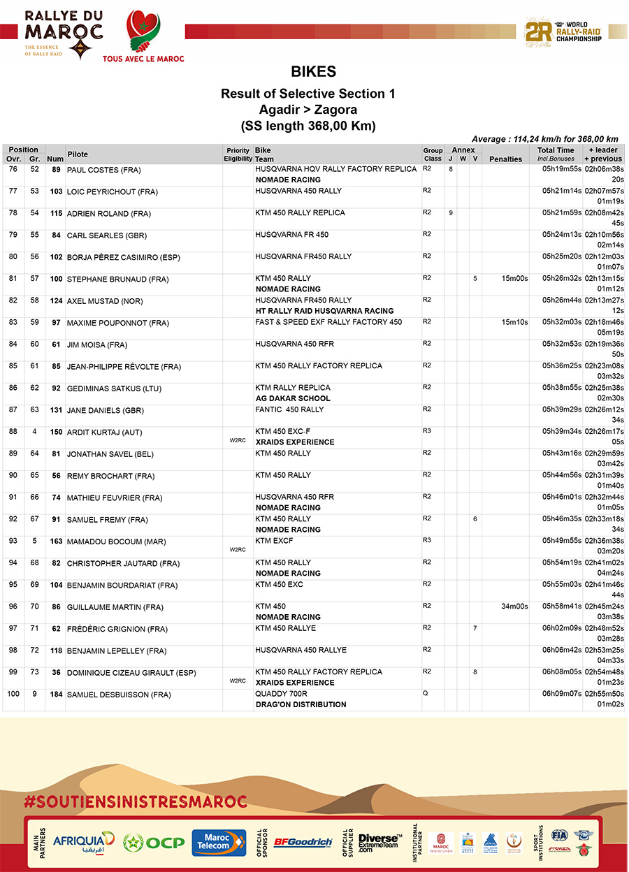 rallye_du_maroc_stage_1_results_4