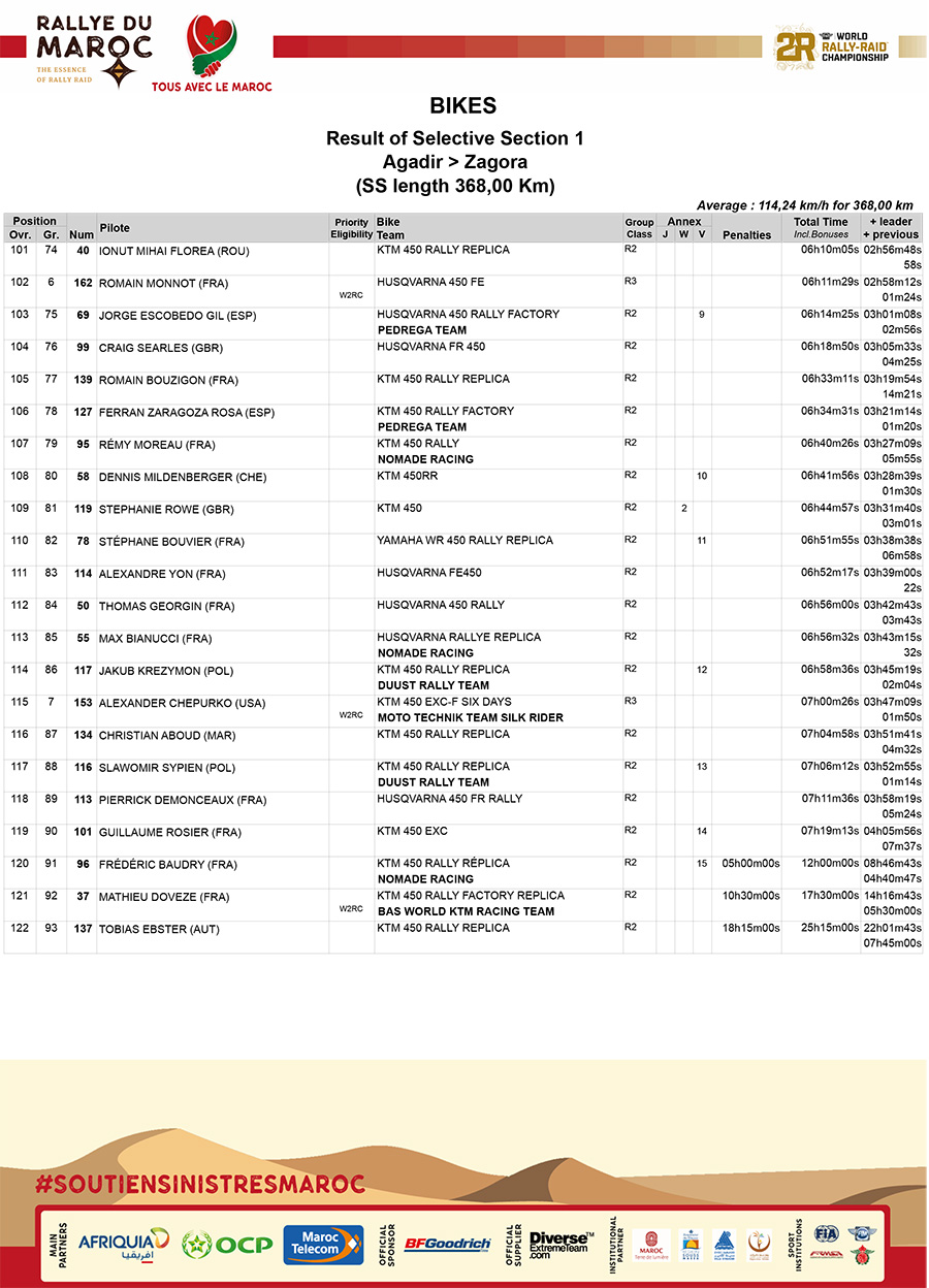 rallye_du_maroc_stage_1_results_5