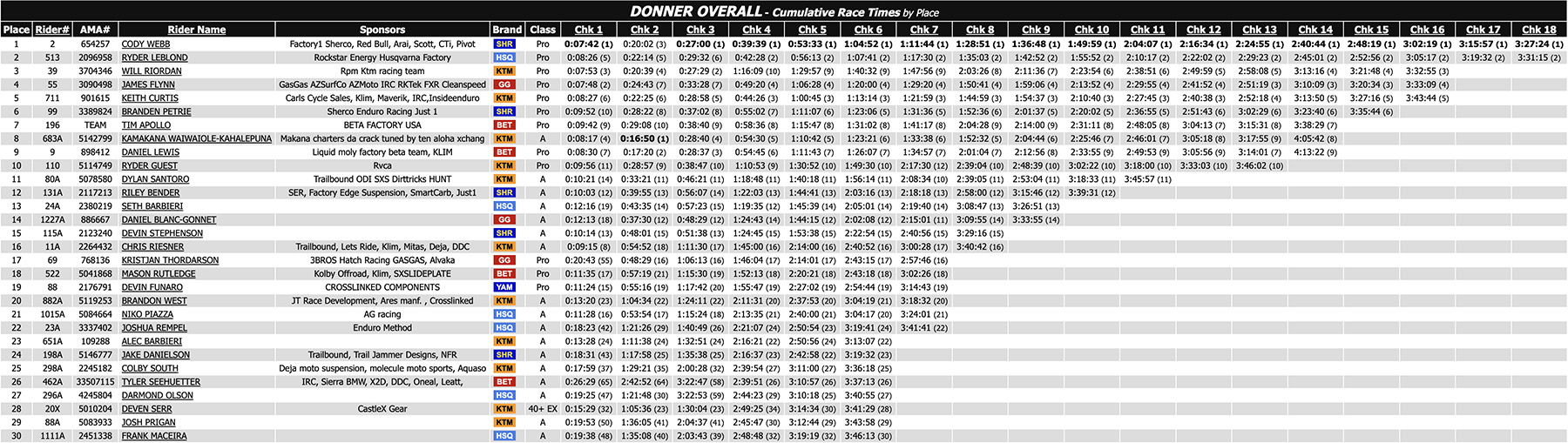 2023_donner_us_hard_enduro_results