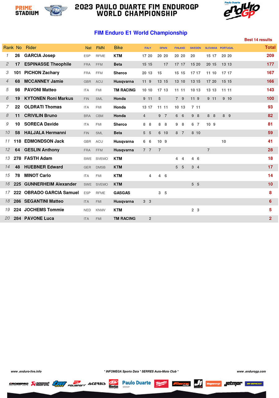 2023_endurogp_standings_rnd6_enduro_1-1-copy