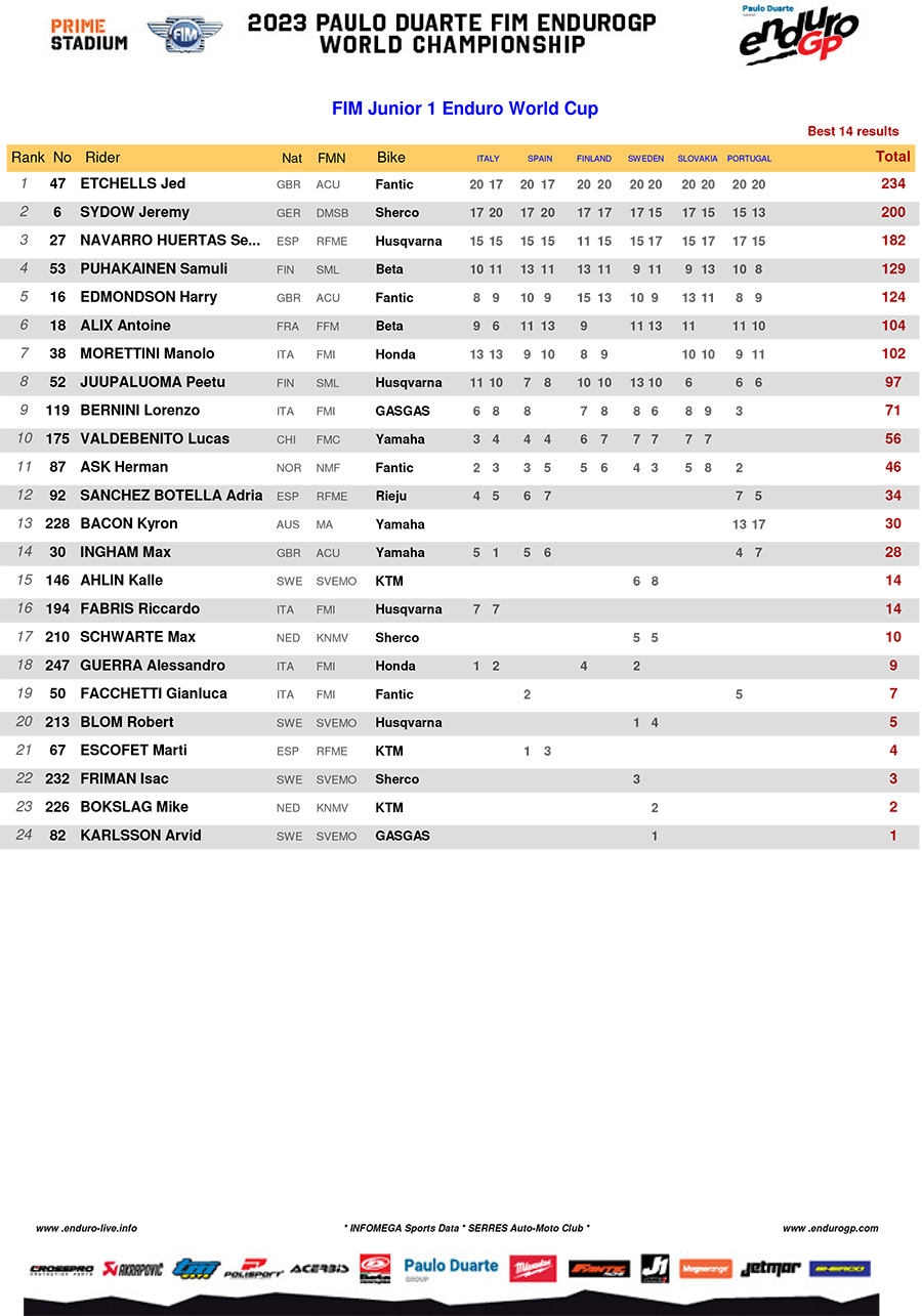 2023_endurogp_standings_rnd6_junior_1-copy