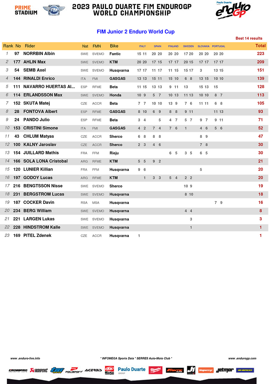 2023_endurogp_standings_rnd6_junior_2-copy