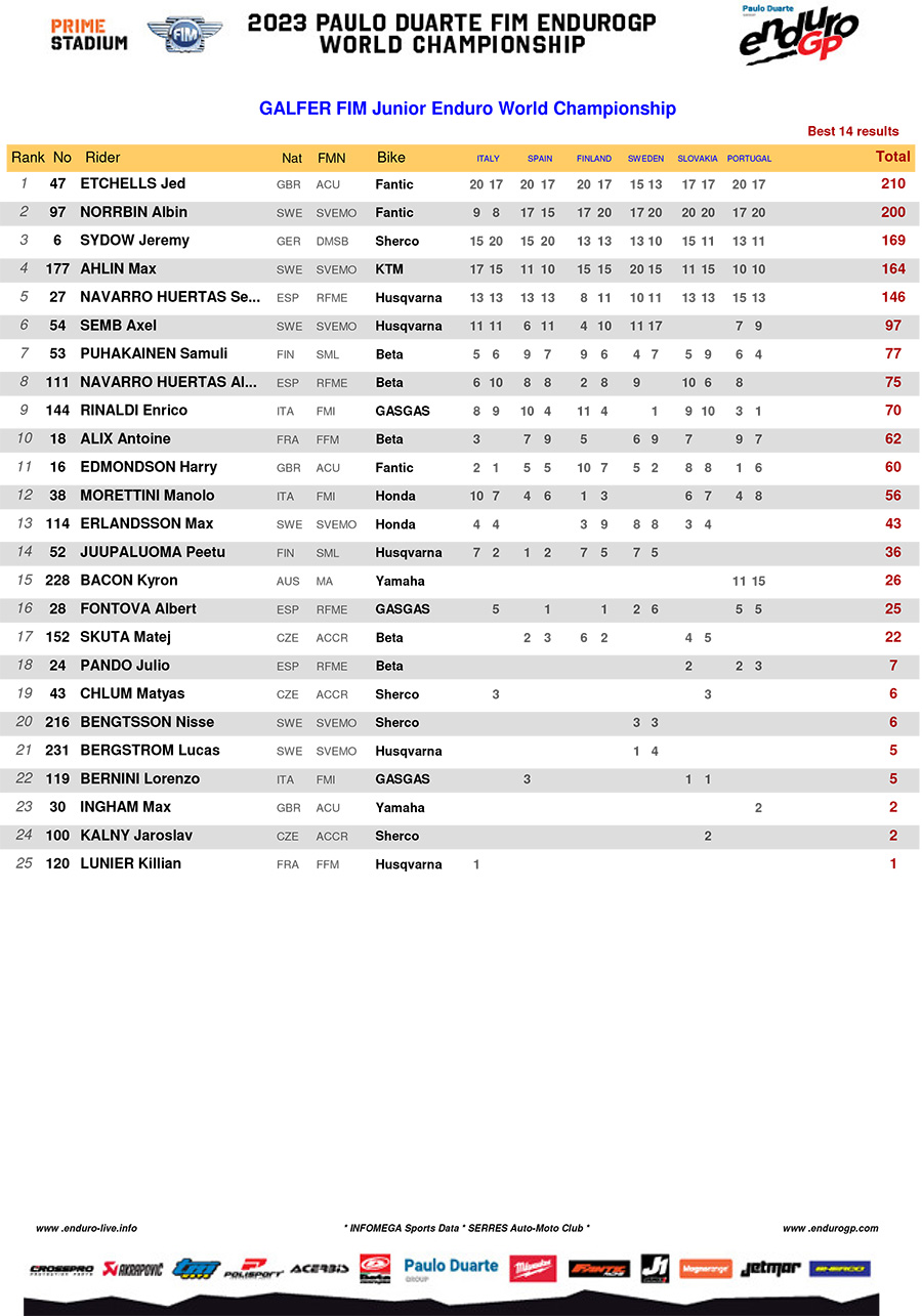 2023_endurogp_standings_rnd6_junior_enduro-copy