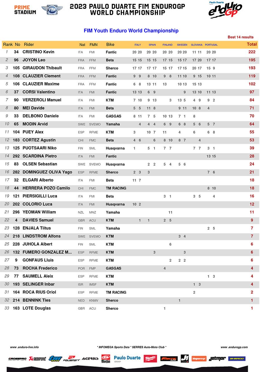 2023_endurogp_standings_rnd6_youth_enduro-copy